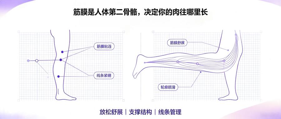 和之时:不胖却显壮?是筋膜脱水变厚了